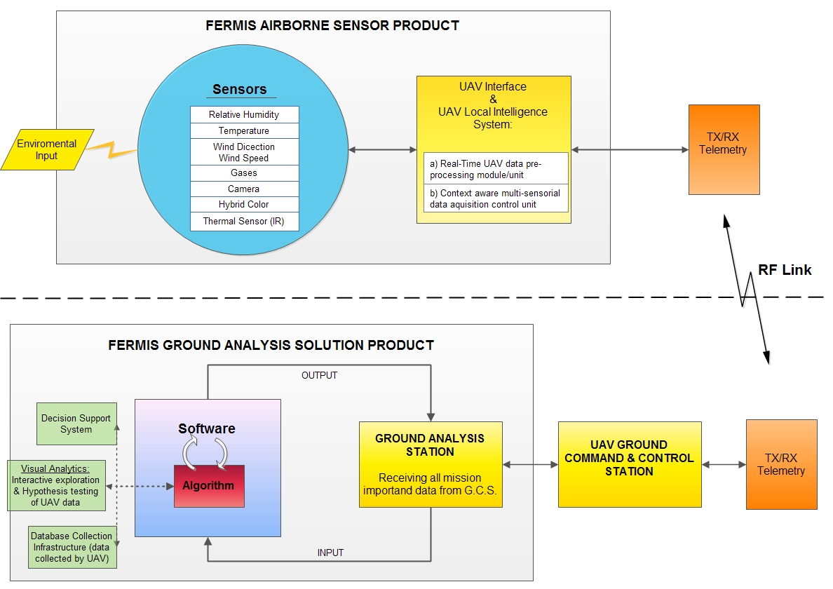 Conceptual Architecture of the FERMIS framework