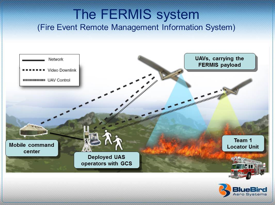 The FERMIS main components